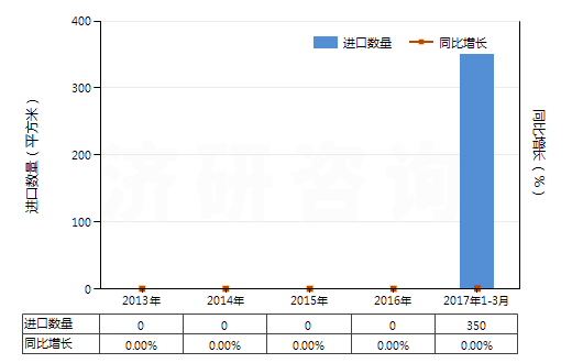 2013-2017年3月中國其他制版用無齒孔卷片（寬≤105mm）(HS37023920)進口量及增速統(tǒng)計
